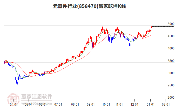 858470元器件贏家乾坤K線工具