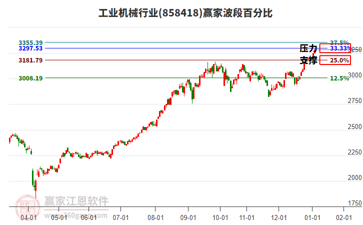 工業(yè)機(jī)械行業(yè)贏家波段百分比工具 工業(yè)機(jī)械行業(yè)贏家波段百分比工具