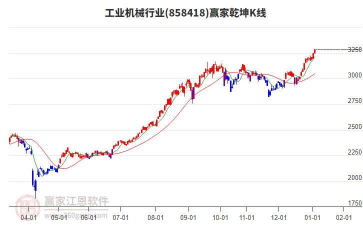 858418工業(yè)機(jī)械贏家乾坤K線工具 858418工業(yè)機(jī)械贏家乾坤K線工具