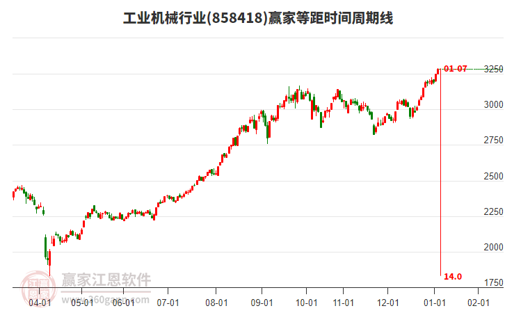 工業(yè)機(jī)械行業(yè)贏家等距時(shí)間周期線工具 工業(yè)機(jī)械行業(yè)贏家等距時(shí)間周期線工具