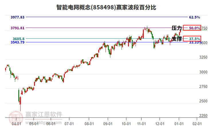 智能電網(wǎng)概念贏家波段百分比工具 智能電網(wǎng)概念贏家波段百分比工具