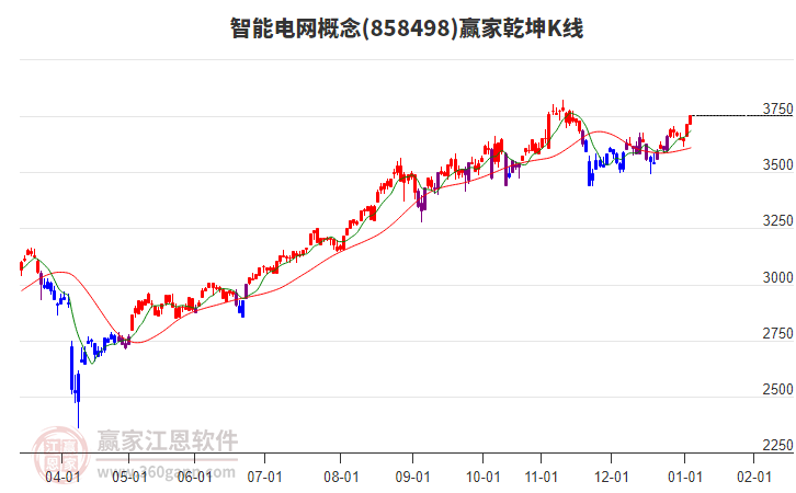 858498智能電網(wǎng)贏家乾坤K線工具 858498智能電網(wǎng)贏家乾坤K線工具