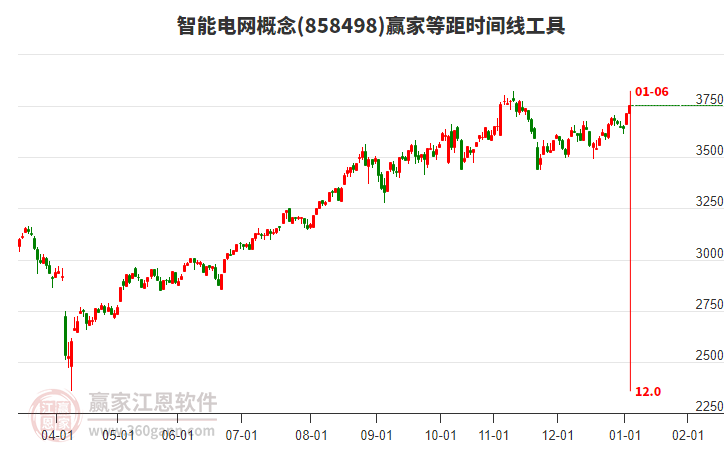 智能電網(wǎng)概念贏家等距時間周期線工具 智能電網(wǎng)概念贏家等距時間周期線工具