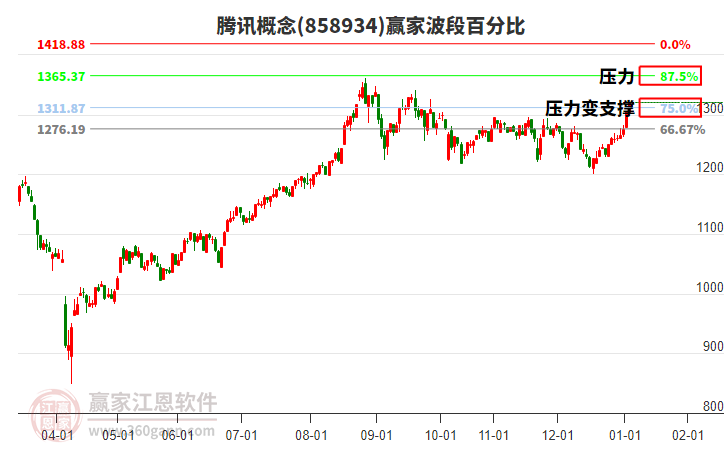騰訊概念贏家波段百分比工具