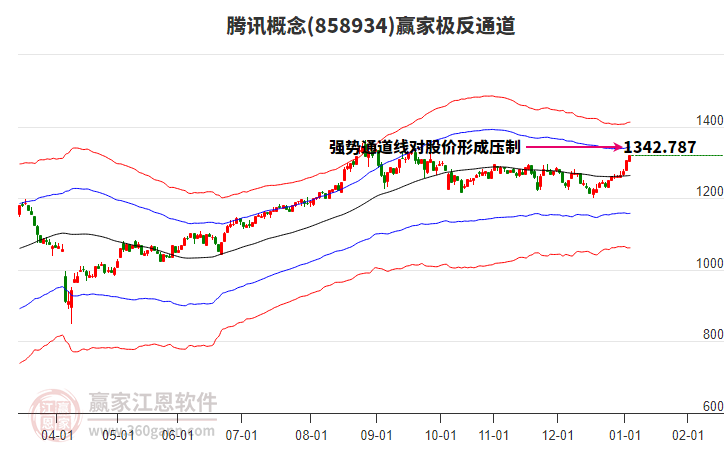 858934騰訊贏家極反通道工具