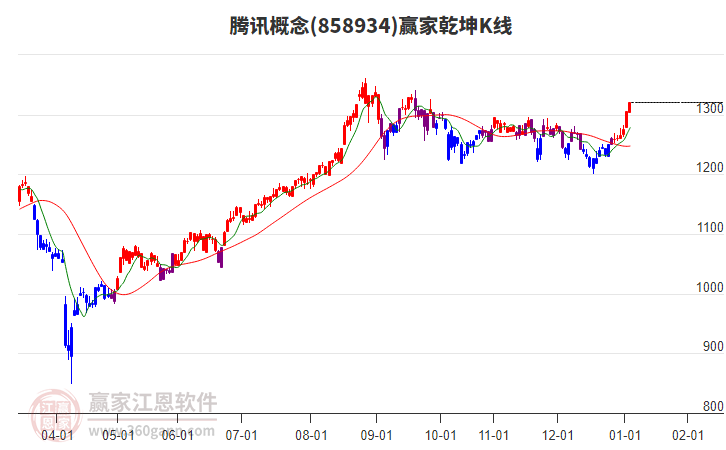 858934騰訊贏家乾坤K線工具