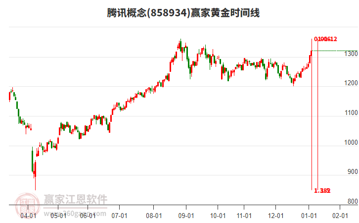 騰訊概念贏家黃金時間周期線工具