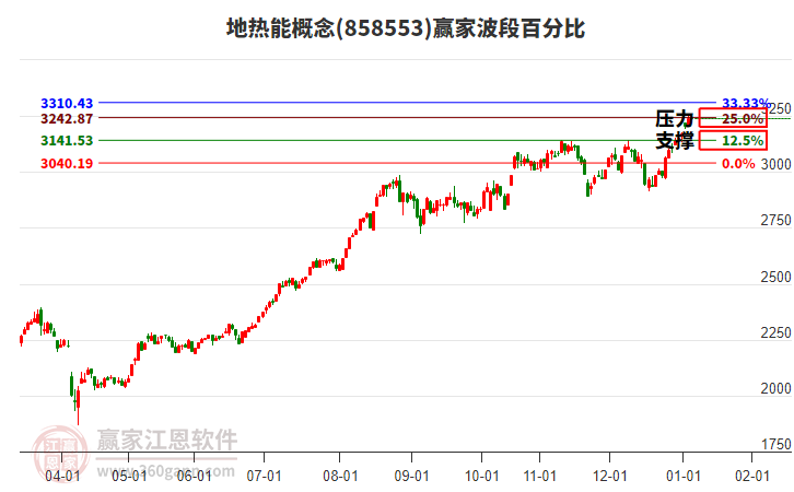 地熱能概念贏家波段百分比工具