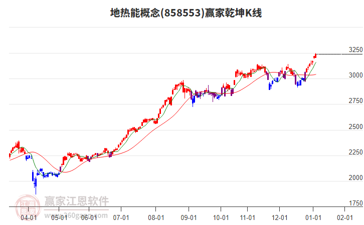 858553地熱能贏家乾坤K線工具