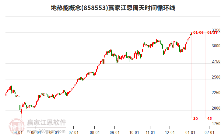 地熱能概念贏家江恩周天時間循環(huán)線工具