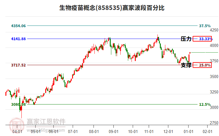 生物疫苗概念贏家波段百分比工具 生物疫苗概念贏家波段百分比工具