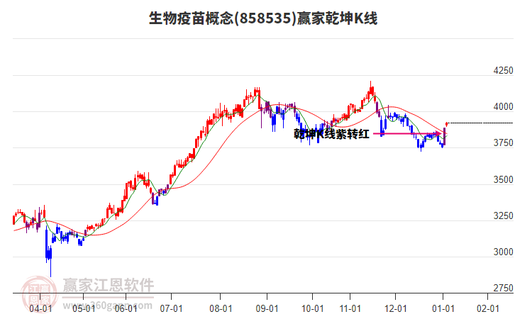 858535生物疫苗贏家乾坤K線工具 858535生物疫苗贏家乾坤K線工具