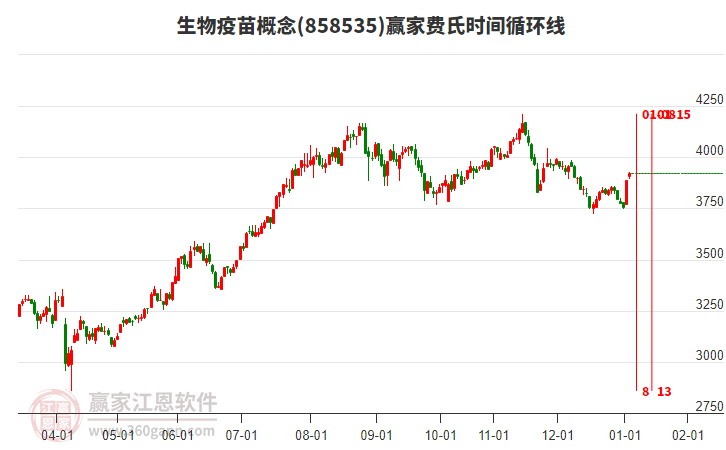 生物疫苗概念贏家費(fèi)氏時(shí)間循環(huán)線工具 生物疫苗概念贏家費(fèi)氏時(shí)間循環(huán)線工具