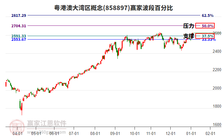 粵港澳大灣區(qū)概念贏家波段百分比工具 粵港澳大灣區(qū)概念贏家波段百分比工具
