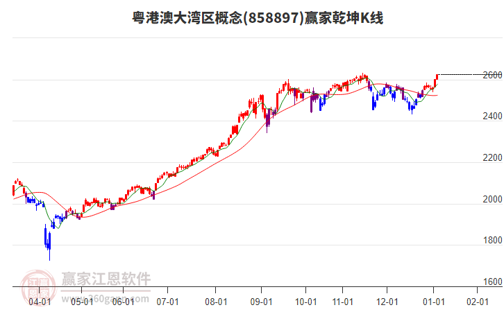 858897粵港澳大灣區(qū)贏家乾坤K線工具 858897粵港澳大灣區(qū)贏家乾坤K線工具