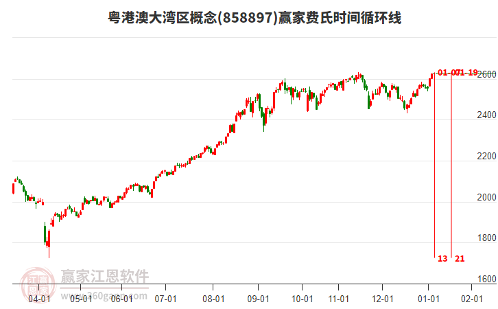 粵港澳大灣區(qū)概念贏家費氏時間循環(huán)線工具 粵港澳大灣區(qū)概念贏家費氏時間循環(huán)線工具