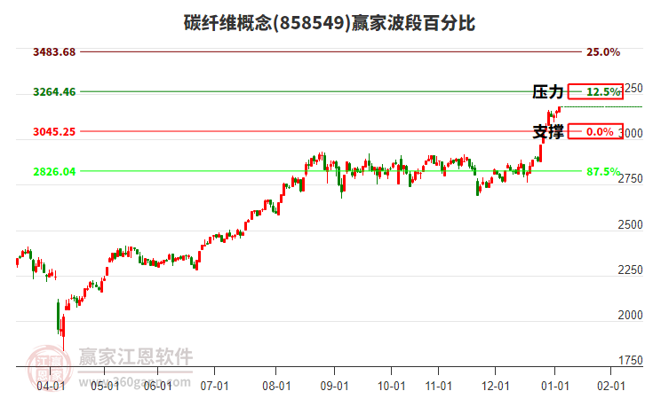 碳纖維概念贏家波段百分比工具