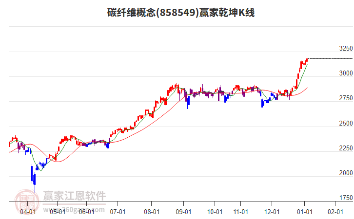 858549碳纖維贏家乾坤K線工具