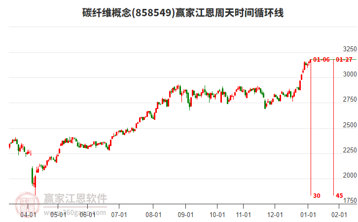 碳纖維概念贏家江恩周天時間循環(huán)線工具