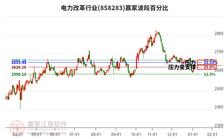 電力改革行業(yè)贏家波段百分比工具
