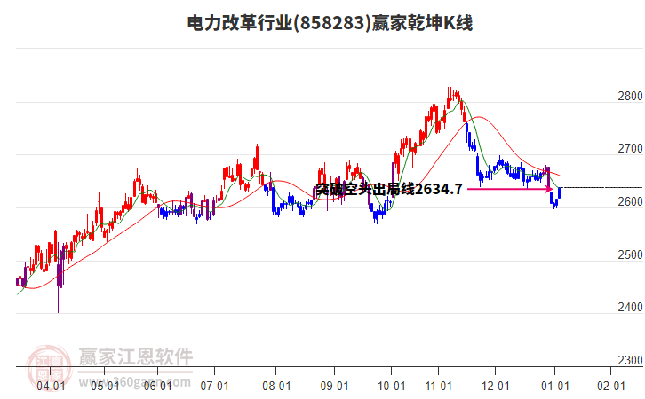 858283電力改革贏家乾坤K線工具