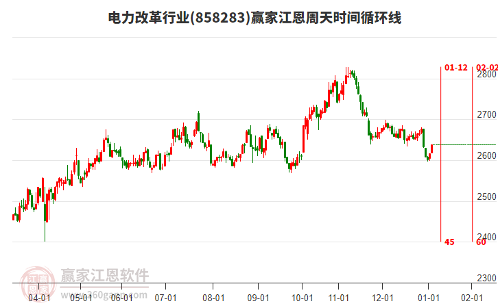 電力改革行業(yè)贏家江恩周天時間循環(huán)線工具