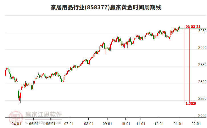 家居用品行業(yè)贏家黃金時間周期線工具 家居用品行業(yè)贏家黃金時間周期線工具