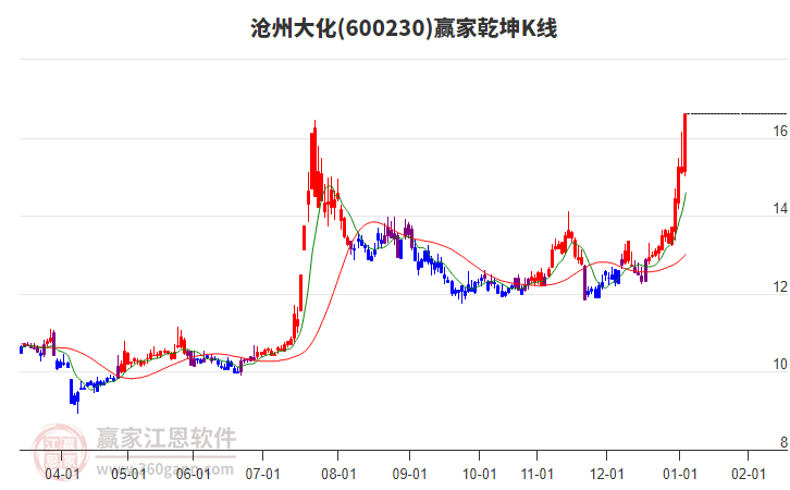 600230滄州大化贏家乾坤K線工具 600230滄州大化贏家乾坤K線工具