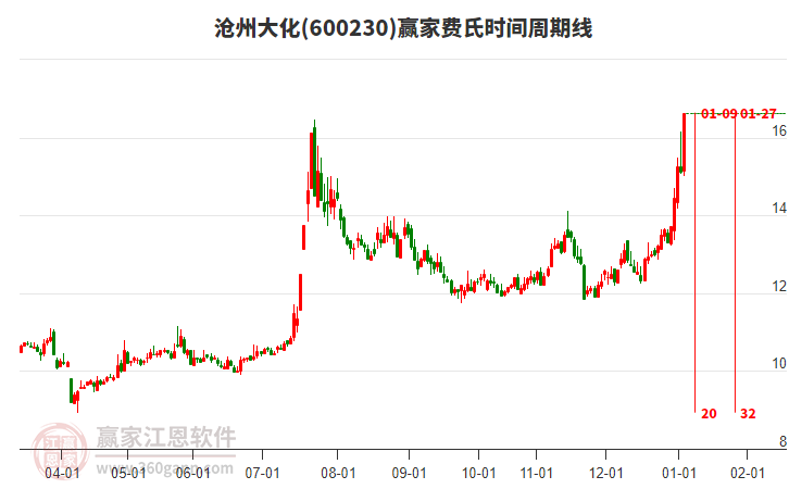 600230滄州大化贏家費(fèi)氏時間周期線工具 600230滄州大化贏家費(fèi)氏時間周期線工具
