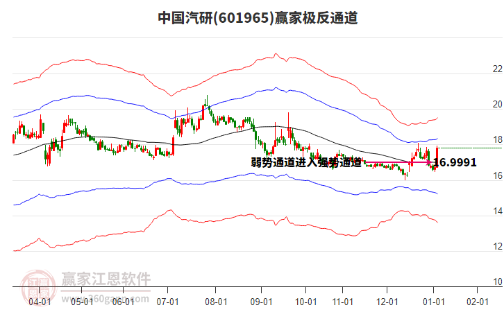 601965中國汽研贏家極反通道工具 601965中國汽研贏家極反通道工具