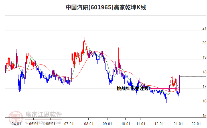 601965中國汽研贏家乾坤K線工具 601965中國汽研贏家乾坤K線工具