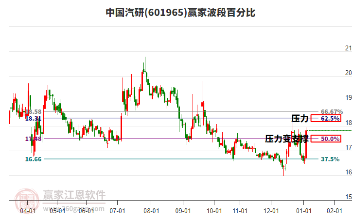601965中國汽研贏家波段百分比工具 601965中國汽研贏家波段百分比工具