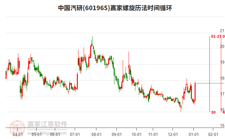 601965中國汽研贏家螺旋歷法時間循環(huán)工具 601965中國汽研贏家螺旋歷法時間循環(huán)工具