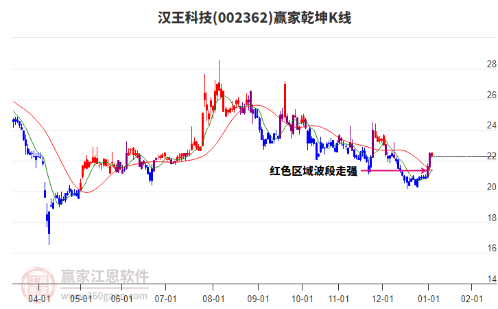 002362漢王科技贏家乾坤K線工具 002362漢王科技贏家乾坤K線工具