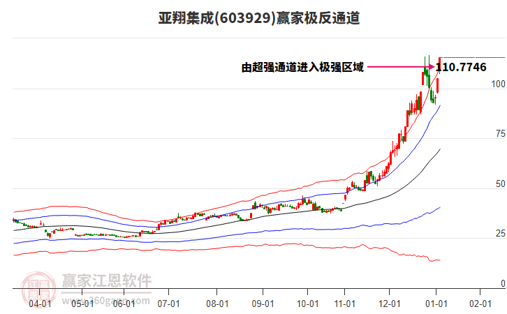 603929亞翔集成贏家極反通道工具