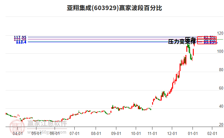 603929亞翔集成贏家波段百分比工具