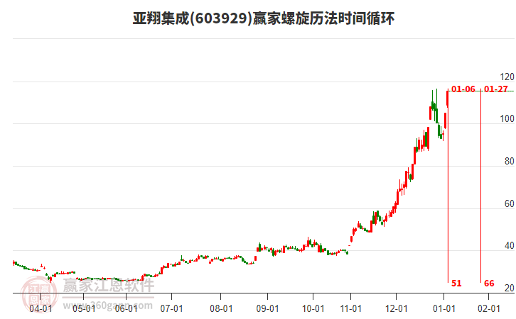 603929亞翔集成贏家螺旋歷法時間循環(huán)工具