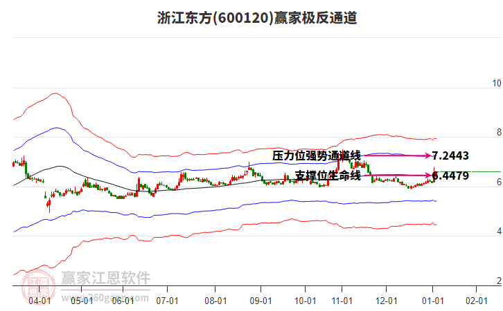 600120浙江東方贏家極反通道工具