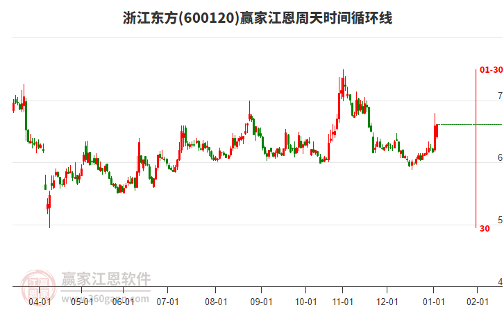 600120浙江東方贏家江恩周天時間循環(huán)線工具