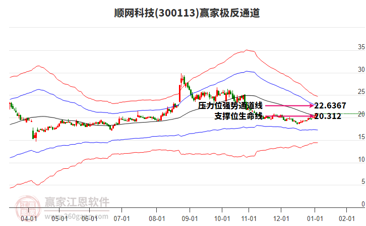 300113順網科技贏家極反通道工具
