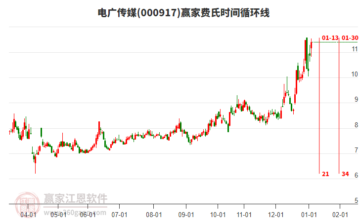 000917電廣傳媒費氏時間循環(huán)線工具