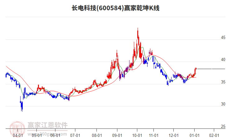 600584長電科技贏家乾坤K線工具