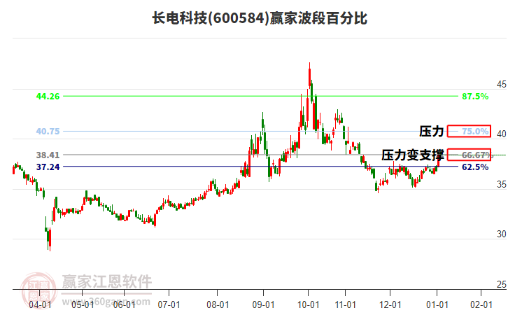 600584長電科技贏家波段百分比工具