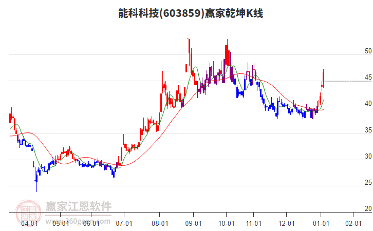603859能科科技贏家乾坤K線工具 603859能科科技贏家乾坤K線工具