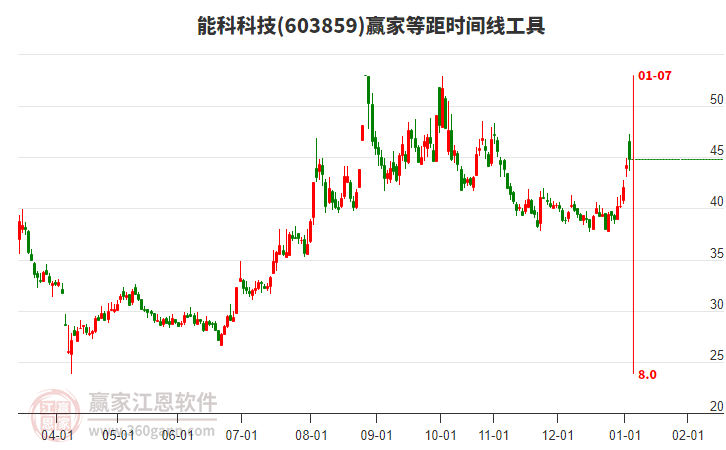 603859能科科技贏家等距時間周期線工具 603859能科科技贏家等距時間周期線工具