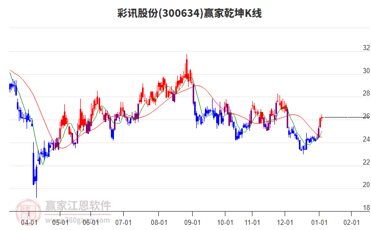 300634彩訊股份贏家乾坤K線工具 300634彩訊股份贏家乾坤K線工具