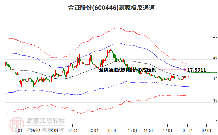 600446金證股份贏家極反通道工具