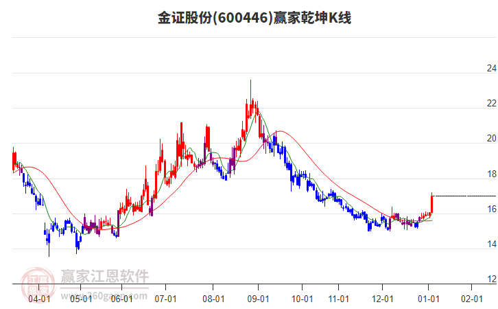 600446金證股份贏家乾坤K線工具