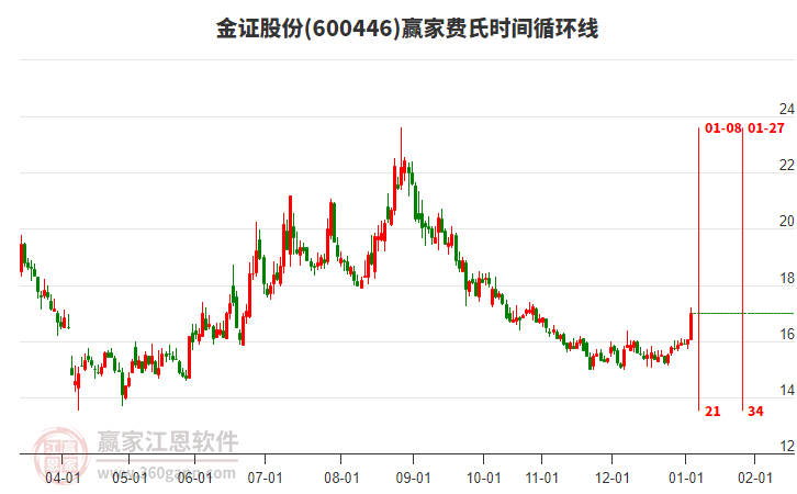 600446金證股份贏家費(fèi)氏時(shí)間循環(huán)線工具