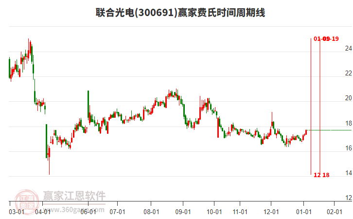 300691聯(lián)合光電贏家費氏時間周期線工具 300691聯(lián)合光電贏家費氏時間周期線工具